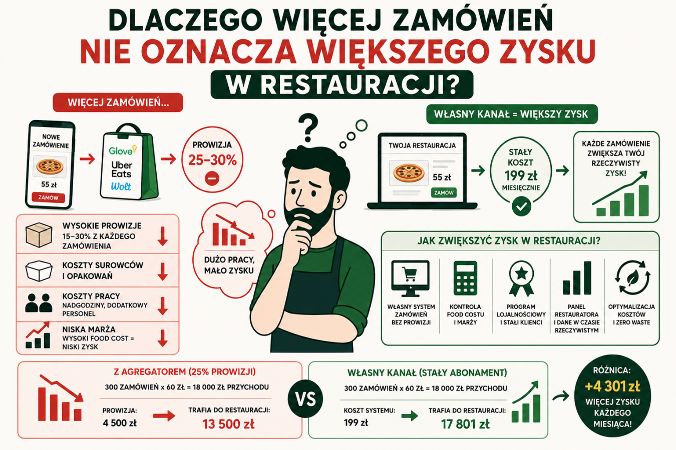 Dlaczego więcej zamówień nie oznacza większego zysku w restauracji?