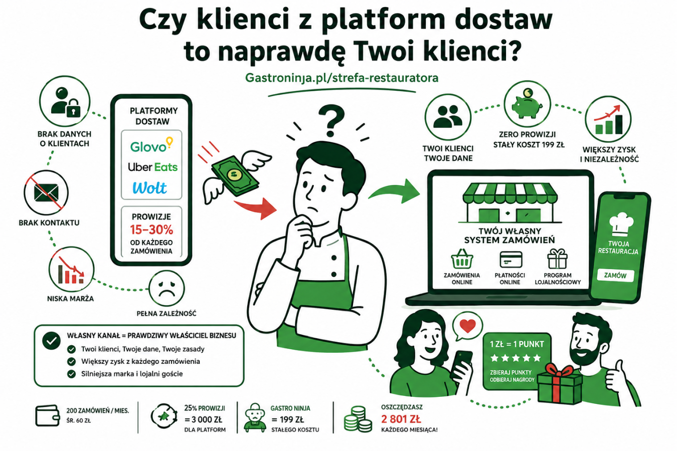 Czy klienci z platform dostaw to naprawdę Twoi klienci?
