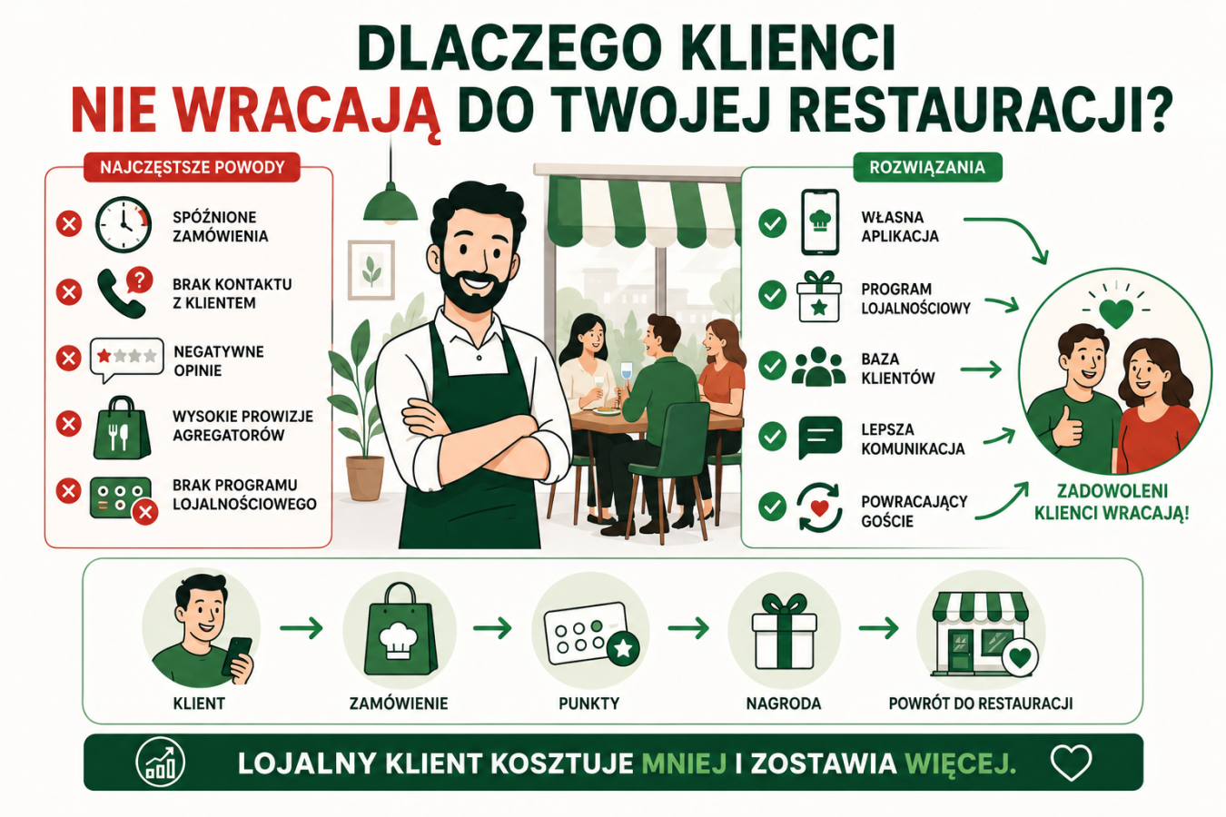 Dlaczego klienci nie wracają do Twojej restauracji i jak zwiększyć liczbę powracających klientów w restauracji?