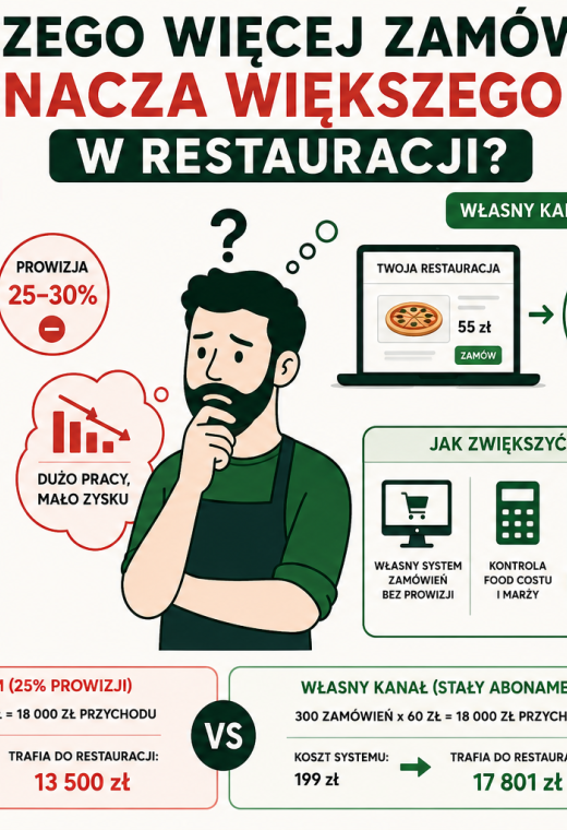 Dlaczego więcej zamówień nie oznacza większego zysku w restauracji?