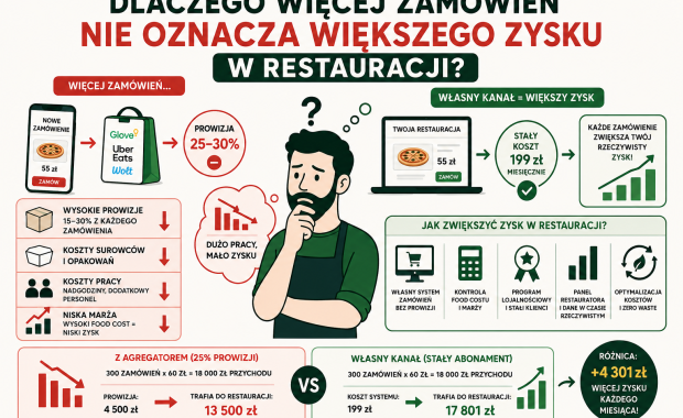 Dlaczego więcej zamówień nie oznacza większego zysku w restauracji?